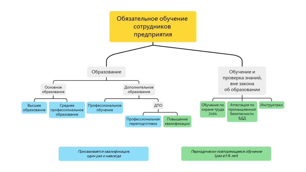 Классификация видов обязательного обучения сотрудников